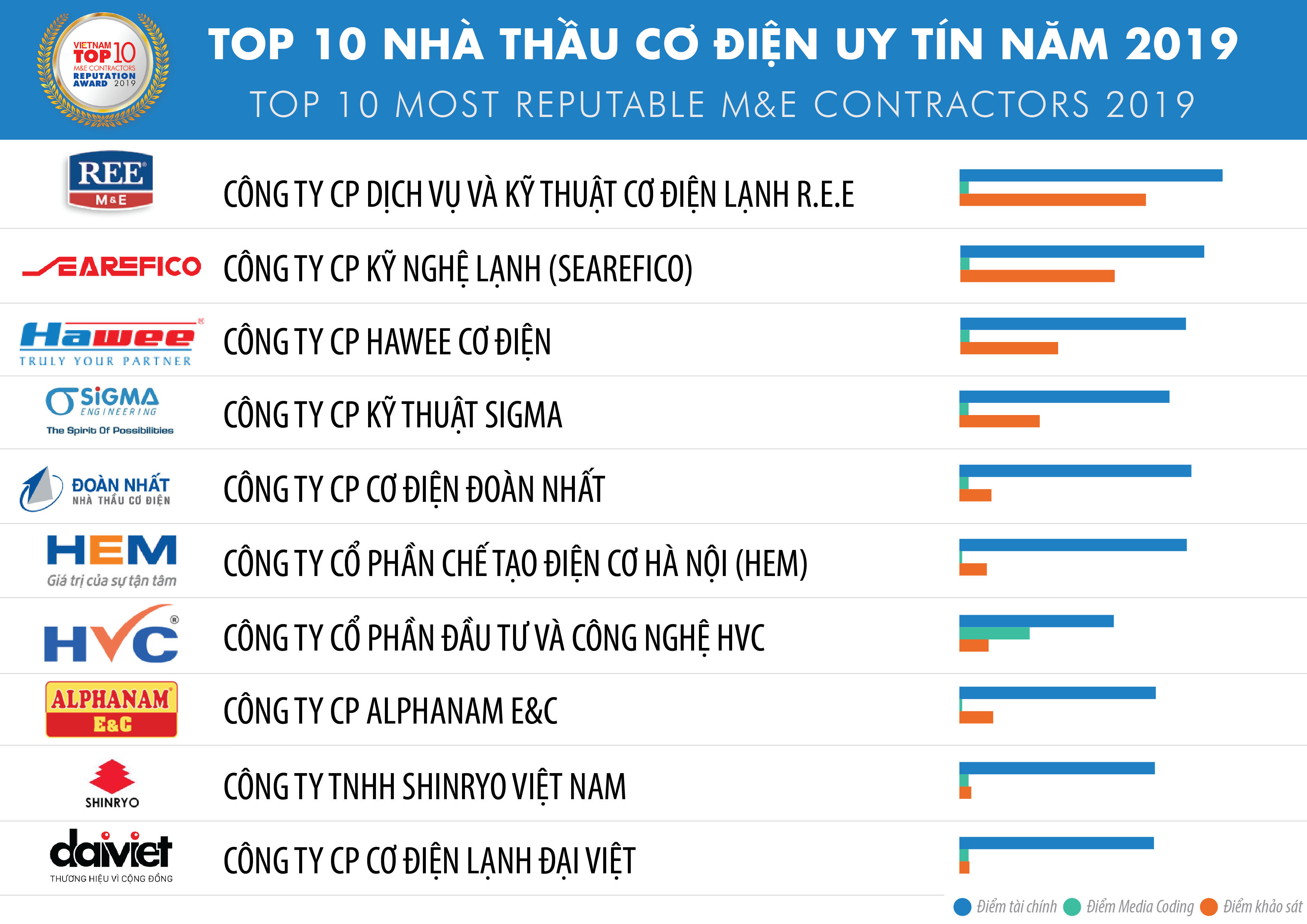 Công bố Top 10 Công ty uy tín ngành Xây dựng - Vật liệu xây dựng năm 2019